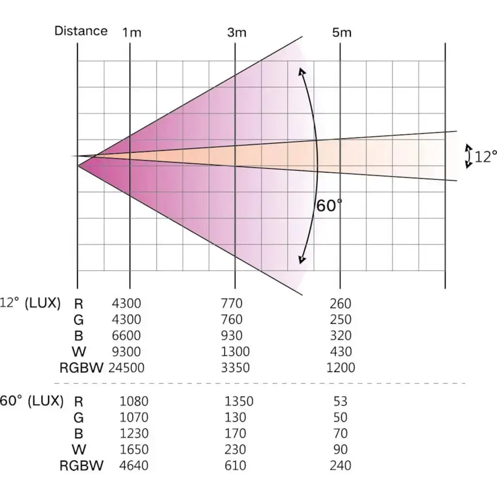 Lampada PAR a LED CLUB-ZOOM2810 con quarto di zoom